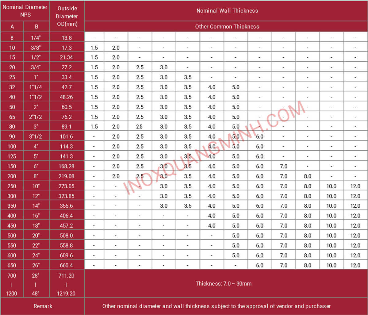 Bảng tiêu chuẩn ống inox trong nước TCVN