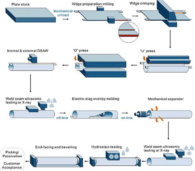 Quy trình sản xuất ống inox theo phương pháp LSAW