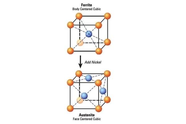 Thép Ferritic thêm Niken vào hợp kim, ta sẽ có một loại thép không gỉ mới là lớp thép Austenitic