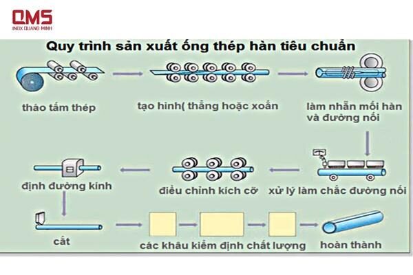 Quy trình sản xuất ống thép hàn tiêu chuẩn